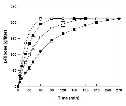 Time course reactions for L-ribose production from L-ribulose by the wild-type (●), L129F (□), N90A-L129F (■), and W17Q-N90A-L129F (○) variant mannose-6-phosphate isomerases from G. thermodenitrificans.