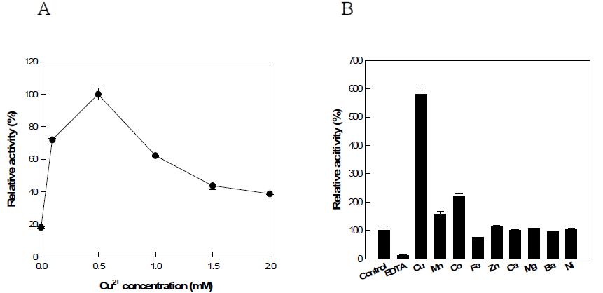 (a) Effect of metal ions on the activity of Thermus thermophilus mannose-6-phosphate isomerase. (b) Effect of Cu2+concentration on the activity of Thermus thermophilus mannose-6-phosphate isomerase.