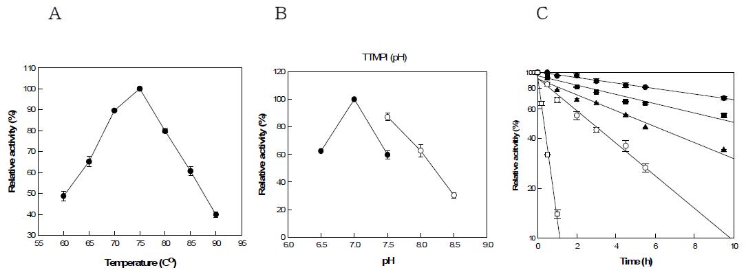 (a) Effect of pH on the activity of Thermus thermophilus mannose-6-phosphate isomerase. PIPES(●), EPPS(○). (b) Effect of temperature on activity of Thermus thermophilus mannose-6-phosphate isomerase. (c) Thermal inactivation of Thermus thermophilus mannose-6-phosphate isomerase. 65(●), 70(■), 75(▲), 80(○), 85℃(□).