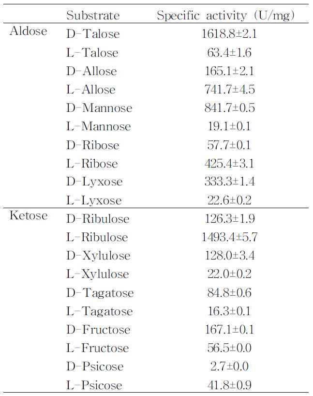 Specific activity and equilibrium ratio of Thermus thermophilus mannose-6-phosphate isomerase for monosaccharides.