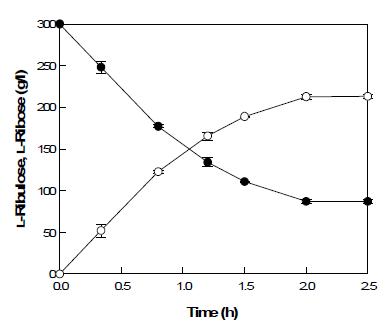 Time course of L-ribose production (○) from 300 g/L L-ribulose (●) by T. thermophilus mannose-6-phosphate isomerase.