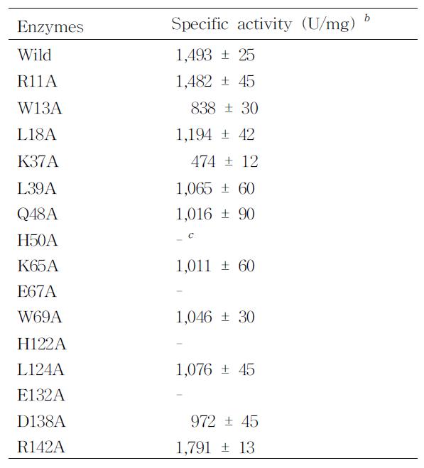 Specific activities of the wild-type and alanine-substituted mutant enzymes of mannose-6-phosphate isomerases from T. thermophilus for L-ribulose.