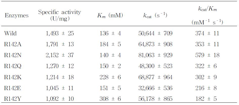 Kinetic parameters and specific activities of the wild-type and mutant enzymes of mannose-6-phosphate isomerases from T. thermophilus at position 142 for L-ribulose.