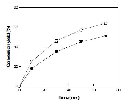 Time courses of L-ribose production from L-ribulose to by the wild-type (●) and R142A mutant (○) mannose-6-phosphate isomerases from T. thermophilus. The reactions were performed in 50 mM PIPES buffer (pH 7.0) containing 10 mM L-ribulose, 70U/ml of enzyme, and 0.5 mM of each metal ion at 70°C for 70 min. Data represent the means of three experiments and error bars represent standard deviation.