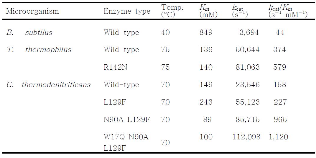 Kinetics parameters of the mannose-6-phosphate isomerases from B. subtilis, G. thermodenitrificans, and T. thermophilus in the conversion of L-ribulose to L-ribose