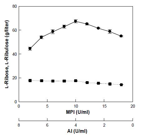 Effect of the ratio of AI to MPI on L-ribose production from L-arabinose by the purified AI and MPI from G. thermodenitrificans. Symbols: L-ribose (●) and L-ribulose (■).