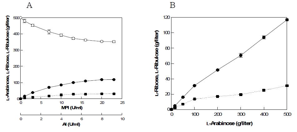 (a) Effect of enzyme concentration on L-ribose production from L-arabinose at the optimal unit ratio (1:2.5 of AI:MPI). Symbols: L-ribose (●), L-ribulose (■), and L-arabinose (○). (b) Effect of L-arabinose concentration on L-ribose production. Symbols: L-ribose (●) and L-ribulose (■).