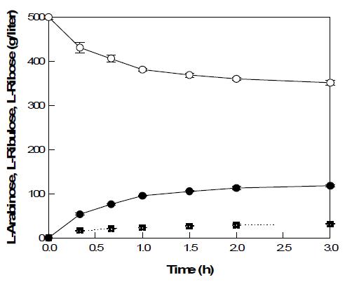 Time course of L-ribose production from L-arabinose by the purified AI and MPI from G. thermodenitrificans. Symbols: L-ribose (●), L-ribulose (■), and L-arabinose (○).