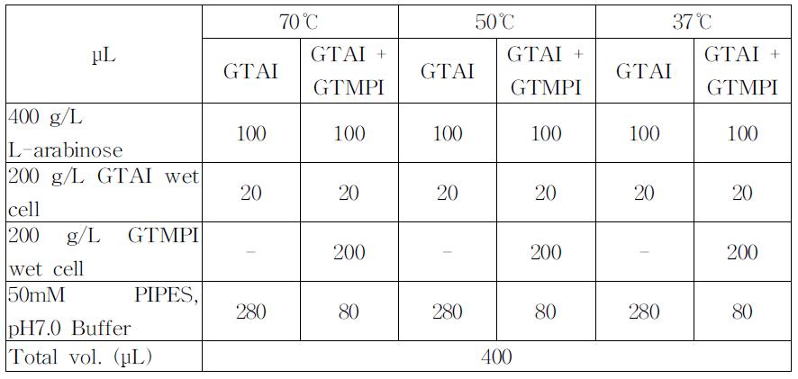 Composition of reaction mixtures