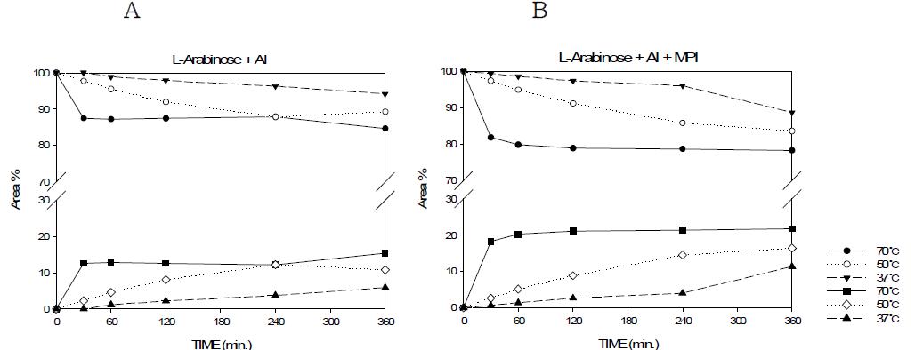 a L-Ribulose production from L-arabinose by the immobilized G. thermodenitrificans containing AI. b L-Ribose production from L-arabinose by the immobilized G. thermodenitrificans containing AI and MPI.