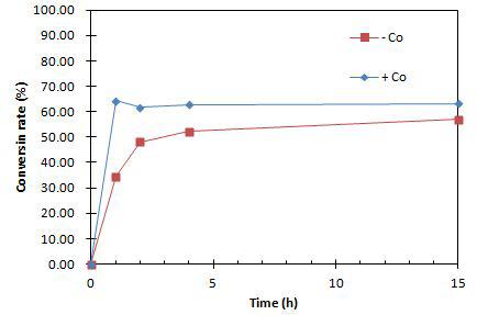 Effect of Cobalt(Co2+) ion on the activity.