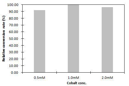 Relative conversion rate(%) of L-ribose by Cobalt(Co2+) ion concentration.