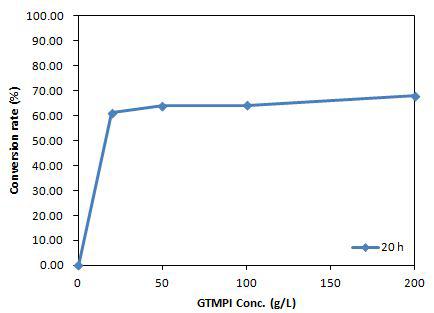 Effect of enzyme concentration on L-ribose conversion.