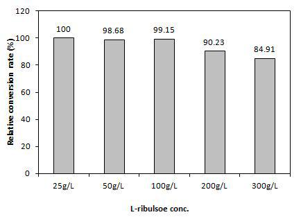 Relative conversion rate(%) of L-ribose by L-ribulose concentration.