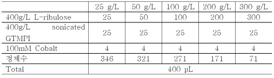 Composition of reaction mixture.