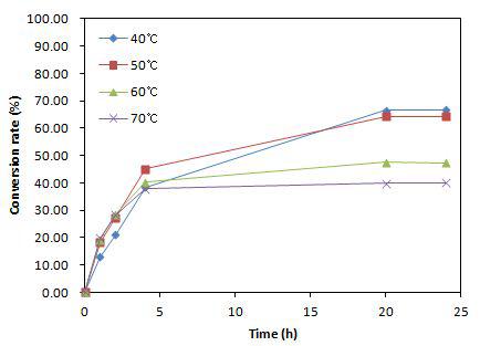 Effect of reaction temperature on L-ribose production.