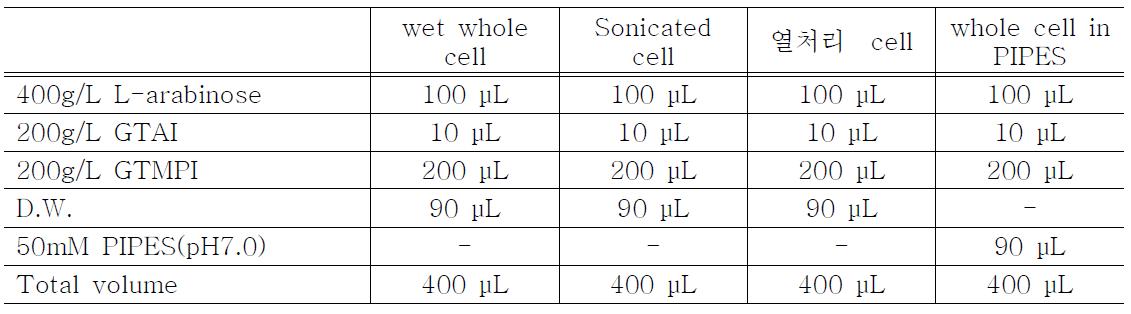 Composition of reaction mixture