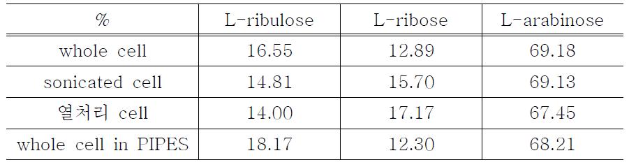 Results of L-arabinose reaction with wet whole cell, sonicated cell, heat treatment cell