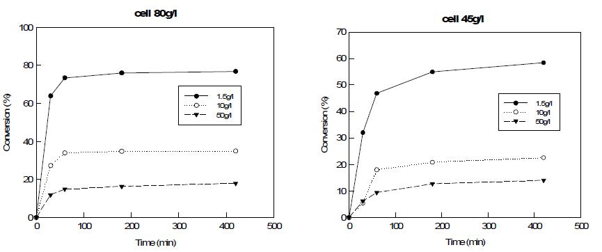 Conversion yield of whole cells with GTMPI/GTAI by varying L-arabinose concentration.