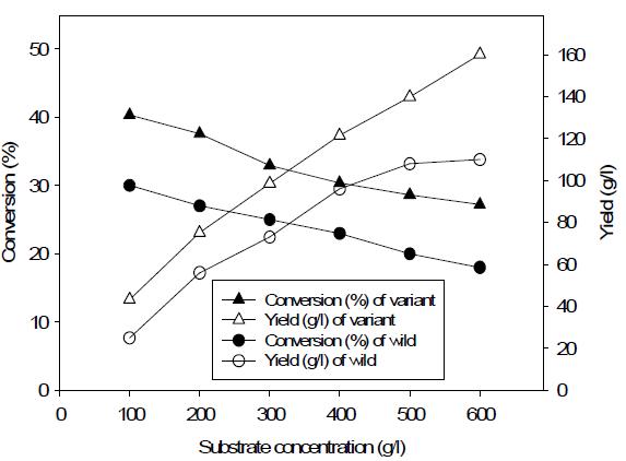 Effect of substrate concentration. Wild: conversion (●) and yield (❍), Variant: conversion (▲) and yield (△).