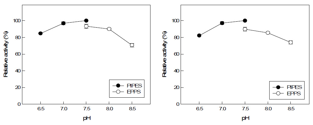 Effect of pH in wild-type(left) and variant(right). PIPES (●) EPPS (❍)