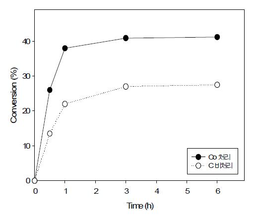 Effect of CoCl2 on L-ribose production. Treatment (●), No treatment (❍)