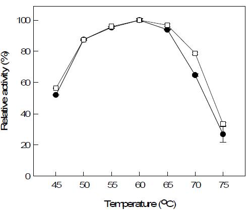 Effect of temperature Wild (●), Variant (□).