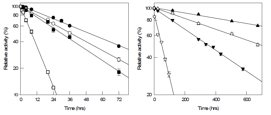 Thermostability of wild-type (left) and variant (right). Wild: 55℃ (●), 60℃ (❍), 65℃ (■), 70℃ (□). Variant: 55℃ (▲), 60℃ (△), 65℃ (▼), 70℃ (▽).