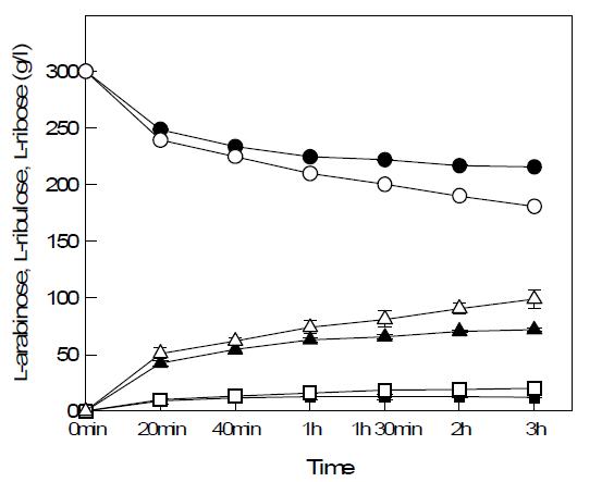 Time courses of L-ribose production for wild-type and variant. L-arbinose (wild: ●, variant: ❍), L-ribose (▲, △), L-ribulose (■, □).