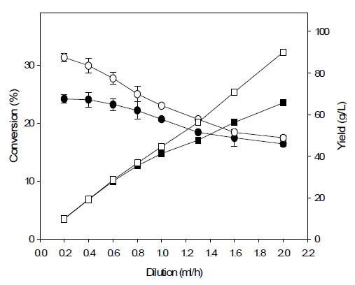 Effect of dilution rate Conversion: (●), yield: (■), wild-type and variant (❍, □).