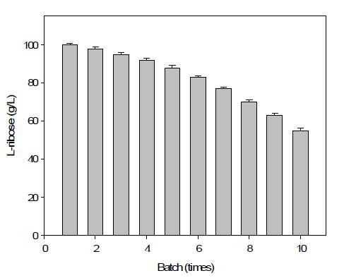 L-Ribose production by recycling reactions.