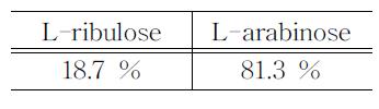 Results of L-arabinose conversion with GTAI.