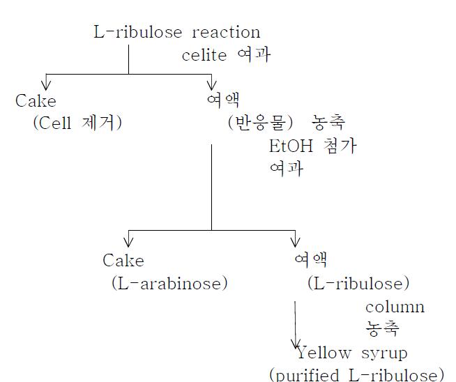 Scheme of L-ribulose production and purification.