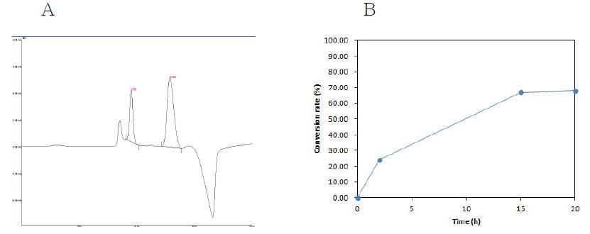 a. HPLC chromatogram after GTMPI reaction completion. b. Time course of L-ribose production from 5 g scale L-ribulose.