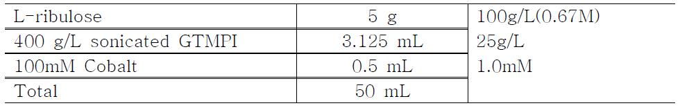 Composition of reaction mixture.