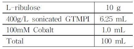 Composition of reaction mixture.