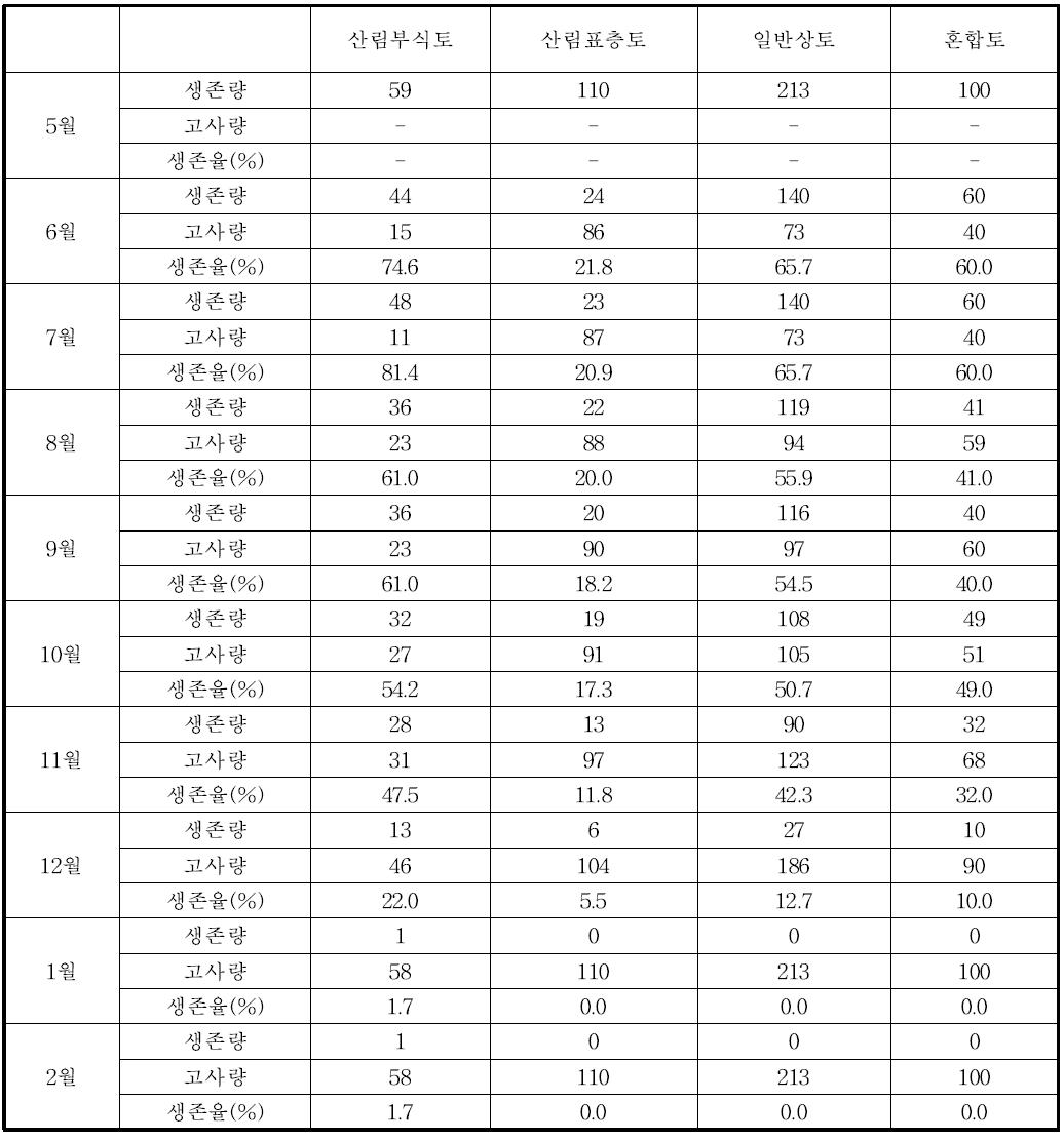 배양토에 따른 월별 생존개체수 및 생존율