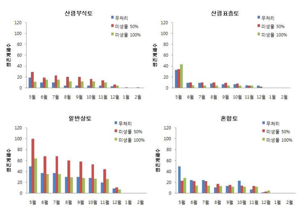 배양토 및 토양처리별 월별 생존개체수 변화