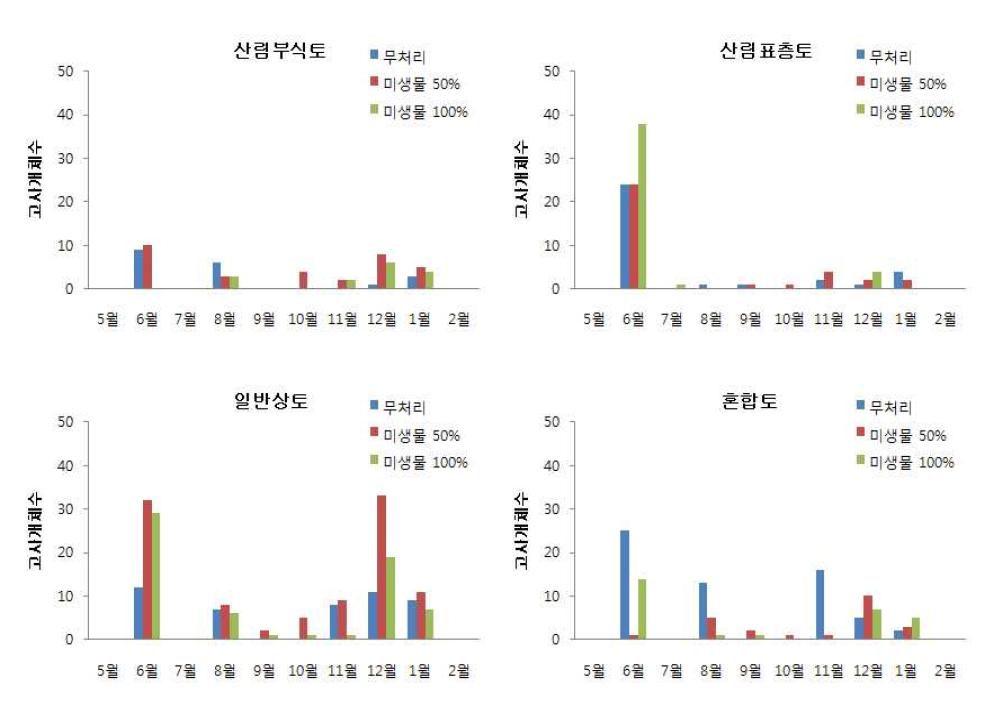 배양토 및 토양처리별 월별 고사개체수 변화