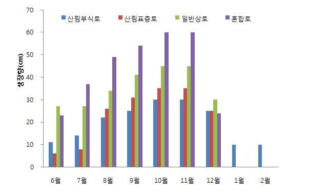 배양토별 생장량 변화