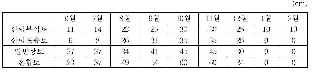 배양토별 생장량 변화