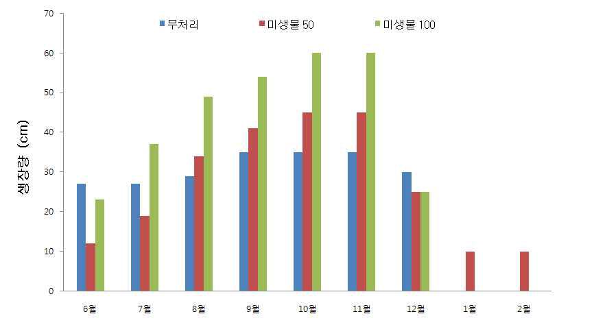 토양처리별 생장량 변화