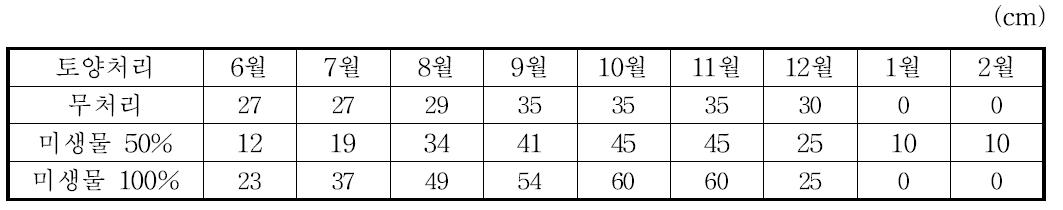 토양처리별 생장량 변화