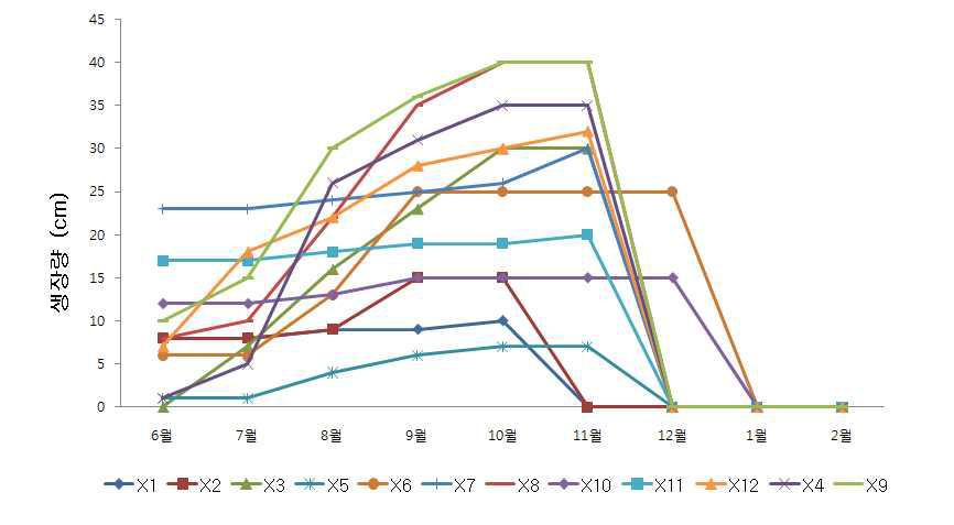 페레니얼라이그래스 배양토 및 토양처리별 2010년 월별 생장량 변화