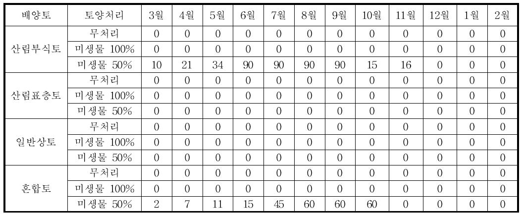 페레니얼라이그래스 배양토 및 토양처리별 2011년 월별 생장량 변화