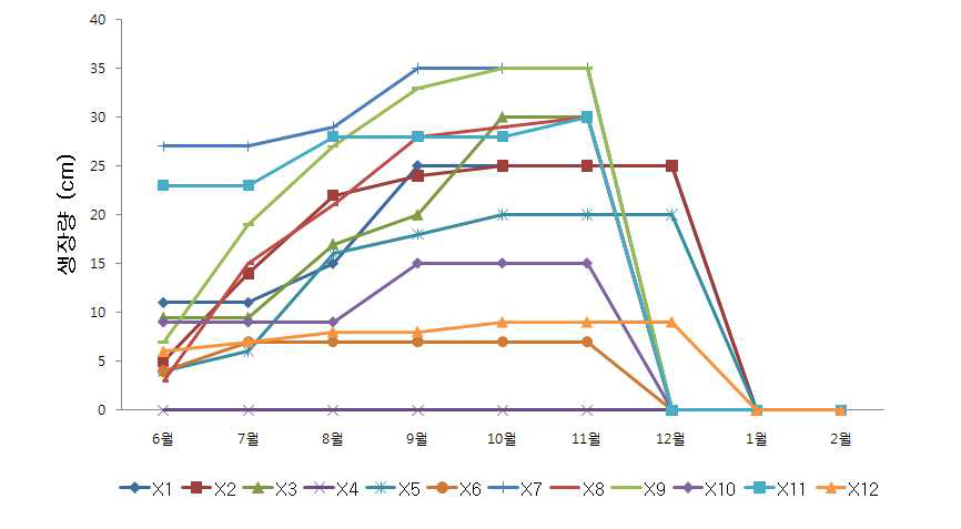 톨훼스큐 배양토 및 토양처리별 2010년 월별 생장량 변화