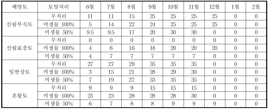 톨훼스큐 배양토 및 토양처리별 2010년 월별 생장량 변화