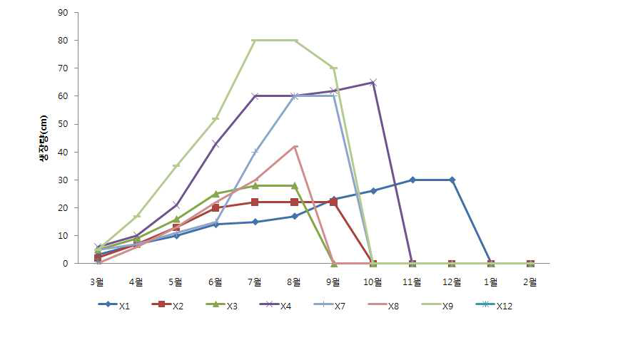 톨훼스큐 배양토 및 토양처리별 2011년 월별 생장량 변화