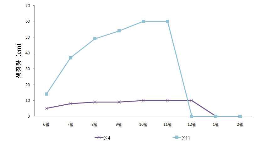 위핑러브그라이스 배양토 및 토양처리별 2010년 월별 생장량 변화