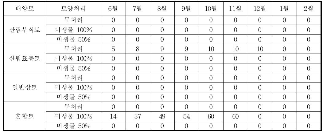 위핑러브그라이스 배양토 및 토양처리별 2010년 월별 생장량 변화